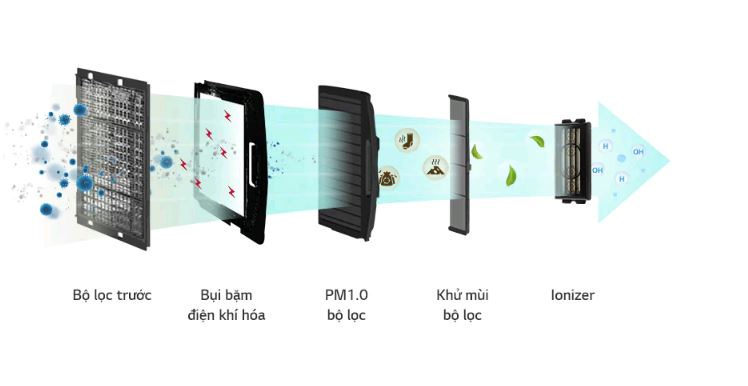 LOC KHI 5 BUOC MAY LANH AM TRAN LG